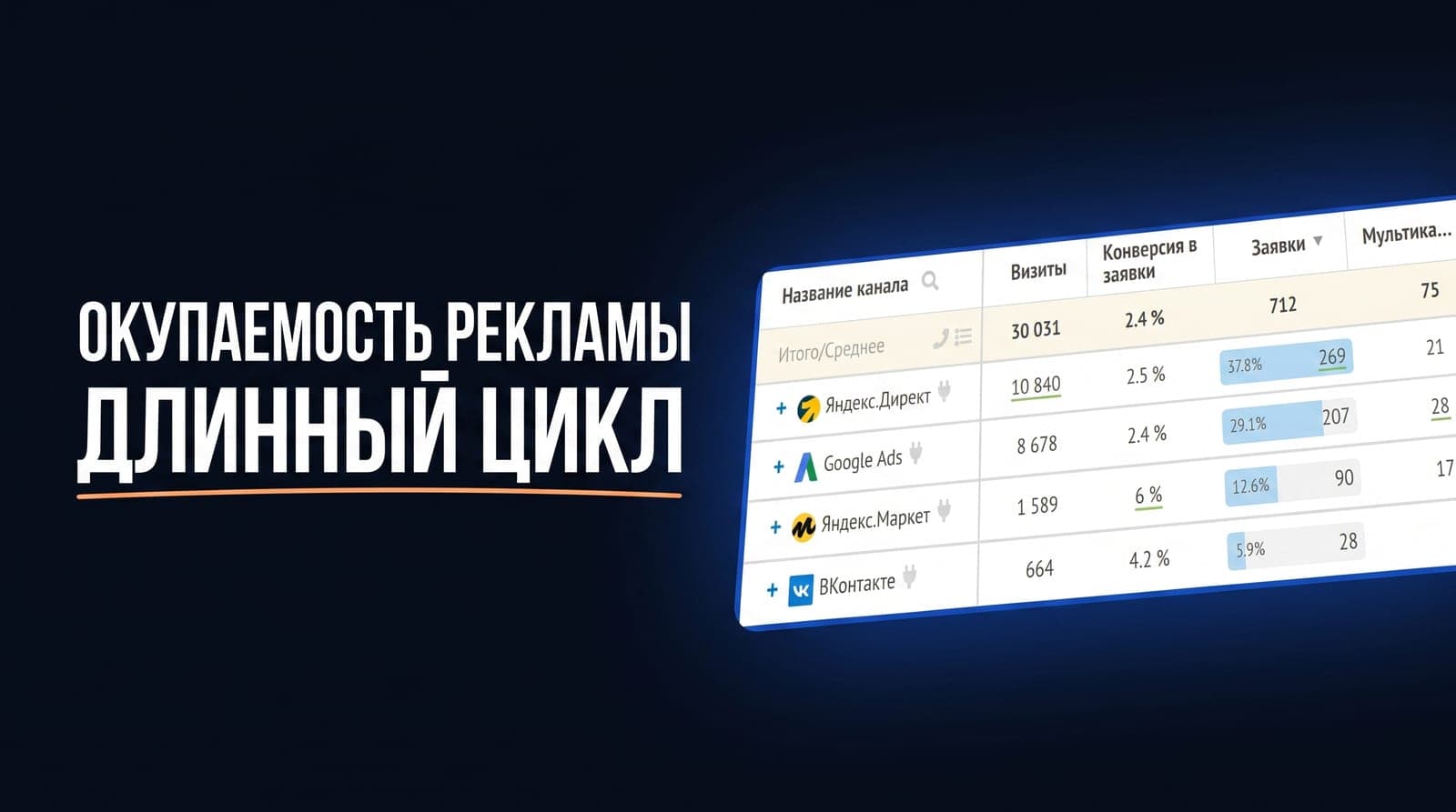 Окупаемость рекламы в длинном цикле сделки: окно атрибуции по медиане и когорты в Roistat