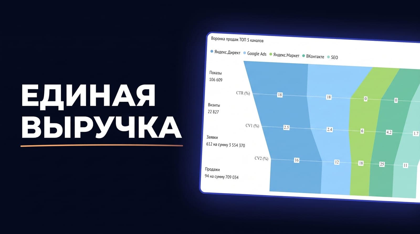 Директ, Метрика и CRM показывают разное число заявок: какой цифре верить и как свести всё к выручке канала