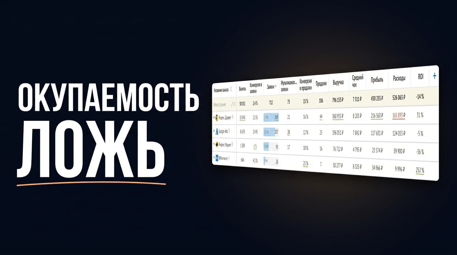 Roistat настроили, а окупаемость всё равно врёт: где ломается учёт и почему бюджет перекладывают на ложных данных