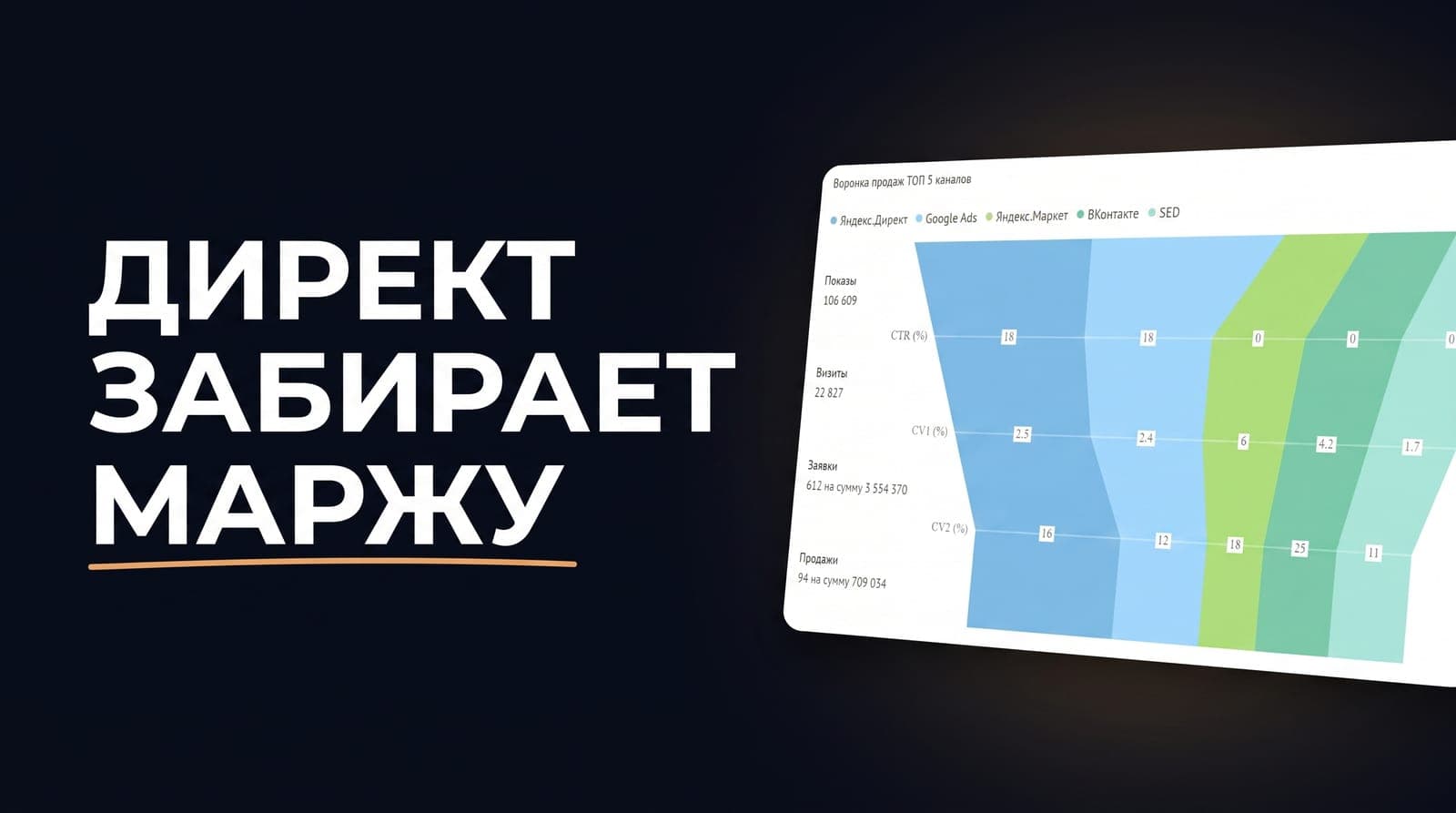Цена клика стоит на месте, а заявка дорожает: где Директ тихо забирает маржу