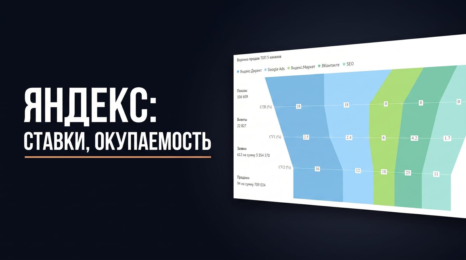 Яндекс переписал модель прогноза конверсий в Директе: как удержать ставки и окупаемость рекламы в ближайший месяц