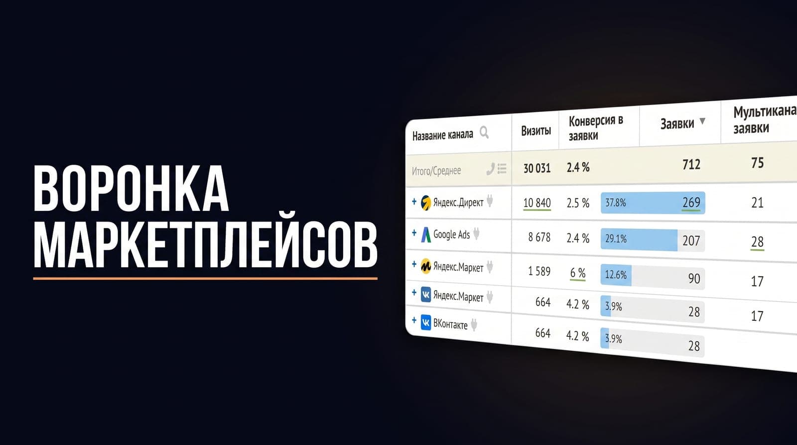 Заказы с Wildberries и Ozon не доходят до amoCRM: как собрать продажи маркетплейсов в одну воронку и считать окупаемость рекламы