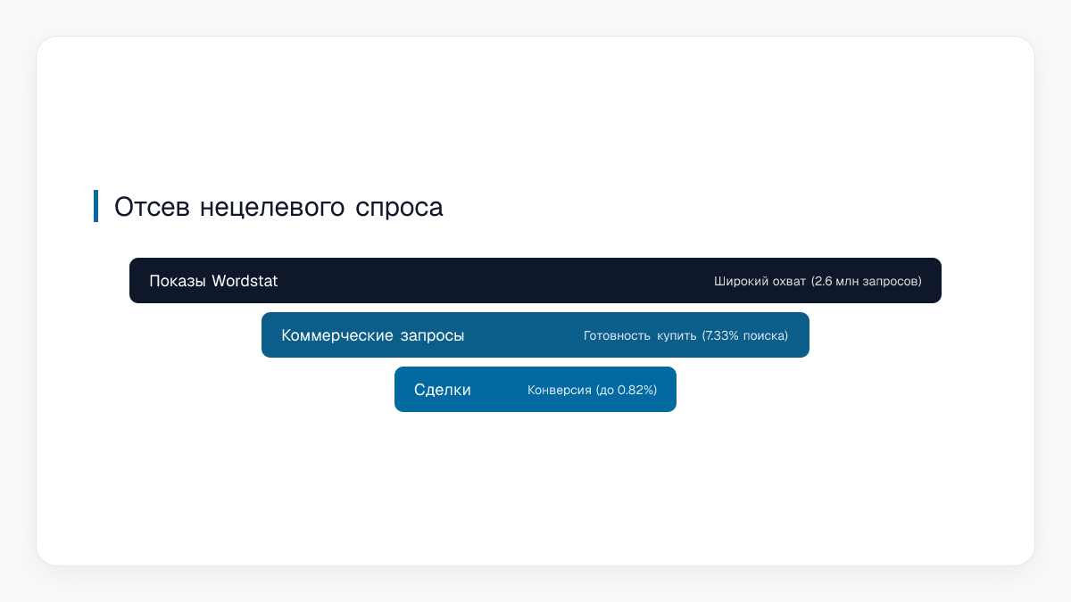 Отсев нецелевого спроса