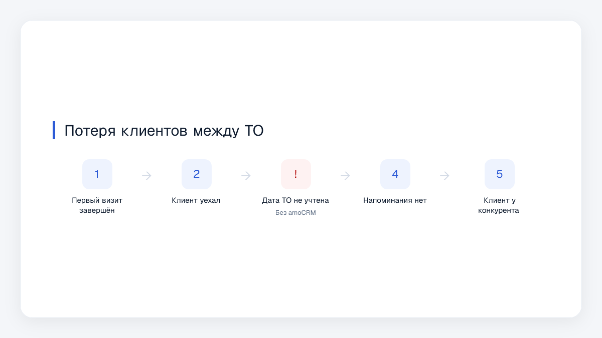 Потеря клиентов между ТО