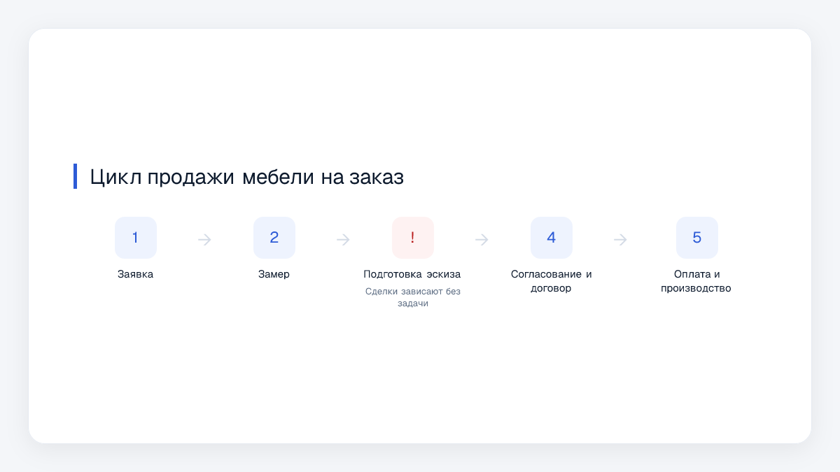 Цикл продажи мебели на заказ