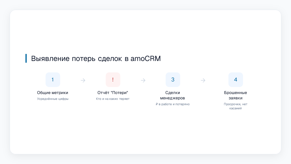 Выявление потерь сделок в amoCRM