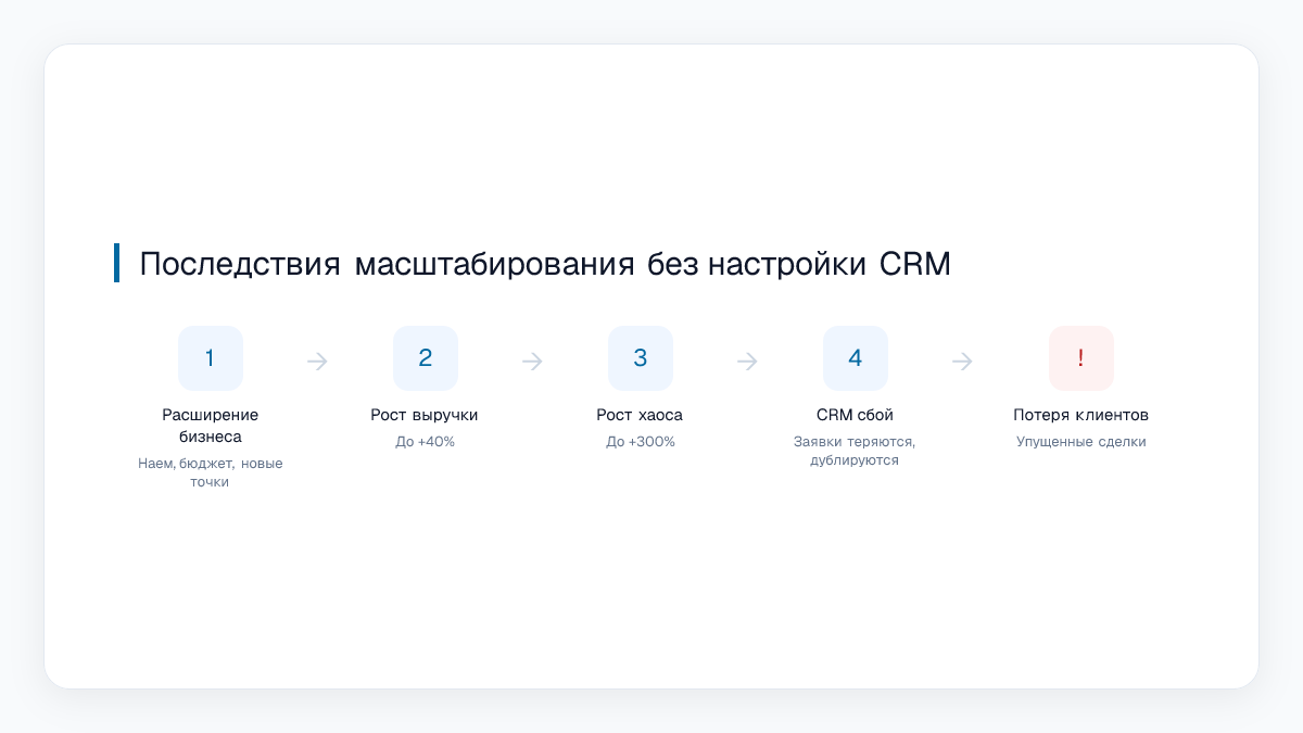 Последствия масштабирования без настройки CRM