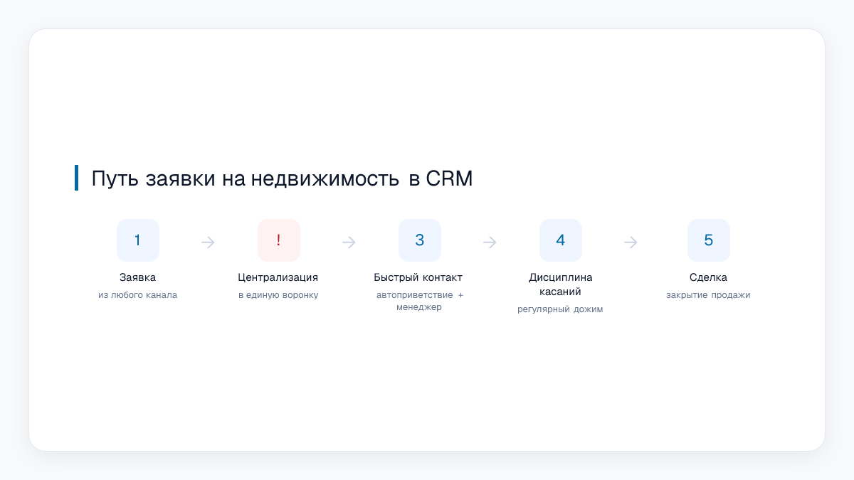 Путь заявки на недвижимость в CRM