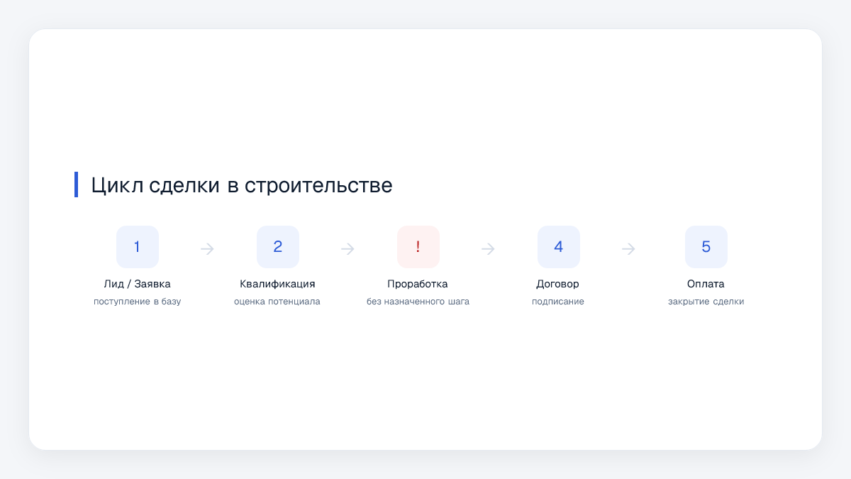 Цикл сделки в строительстве