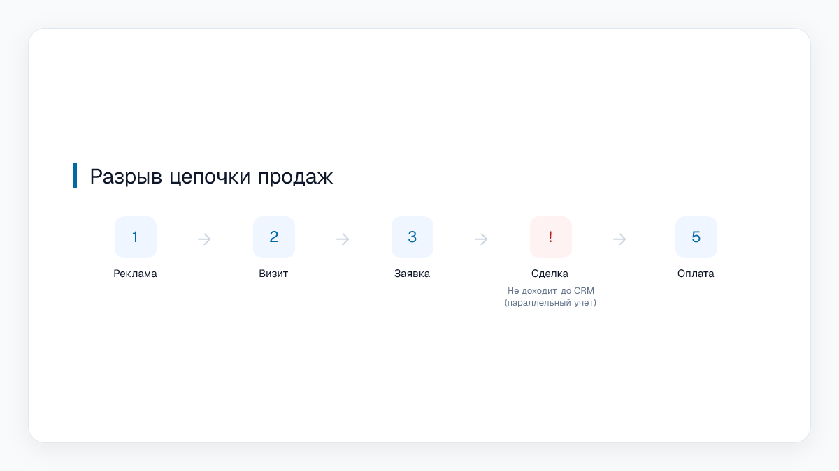 Разрыв цепочки продаж
