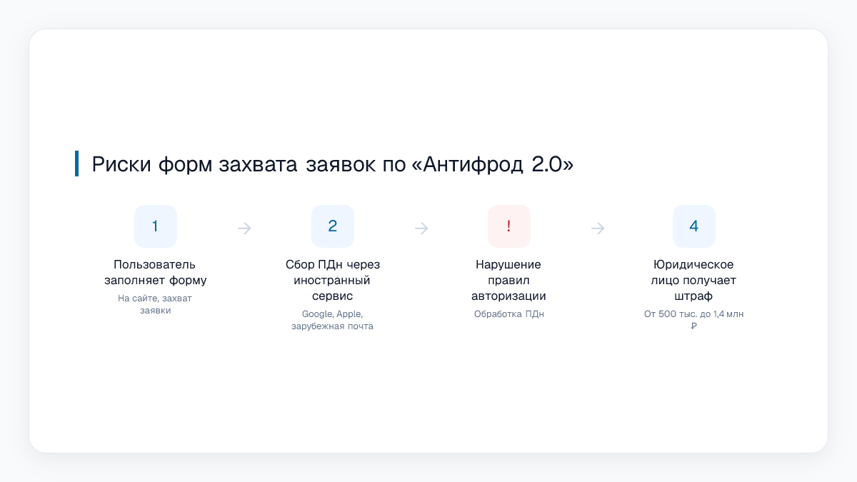 Риски форм захвата заявок по «Антифрод 2.0»