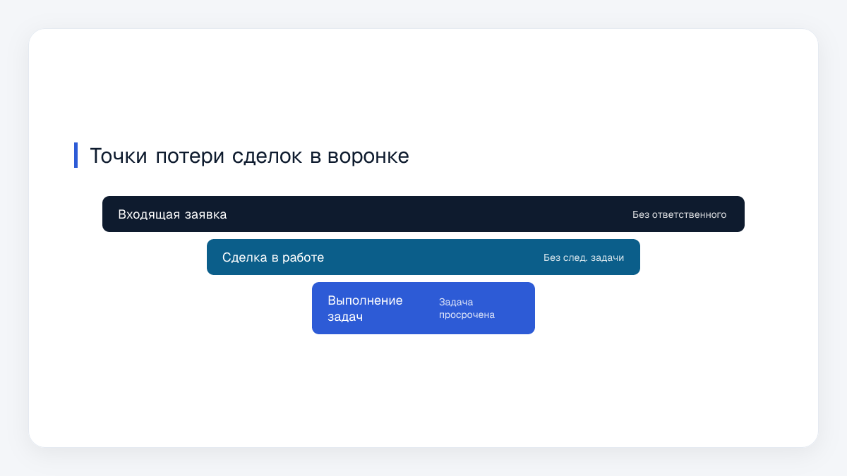 Точки потери сделок в воронке