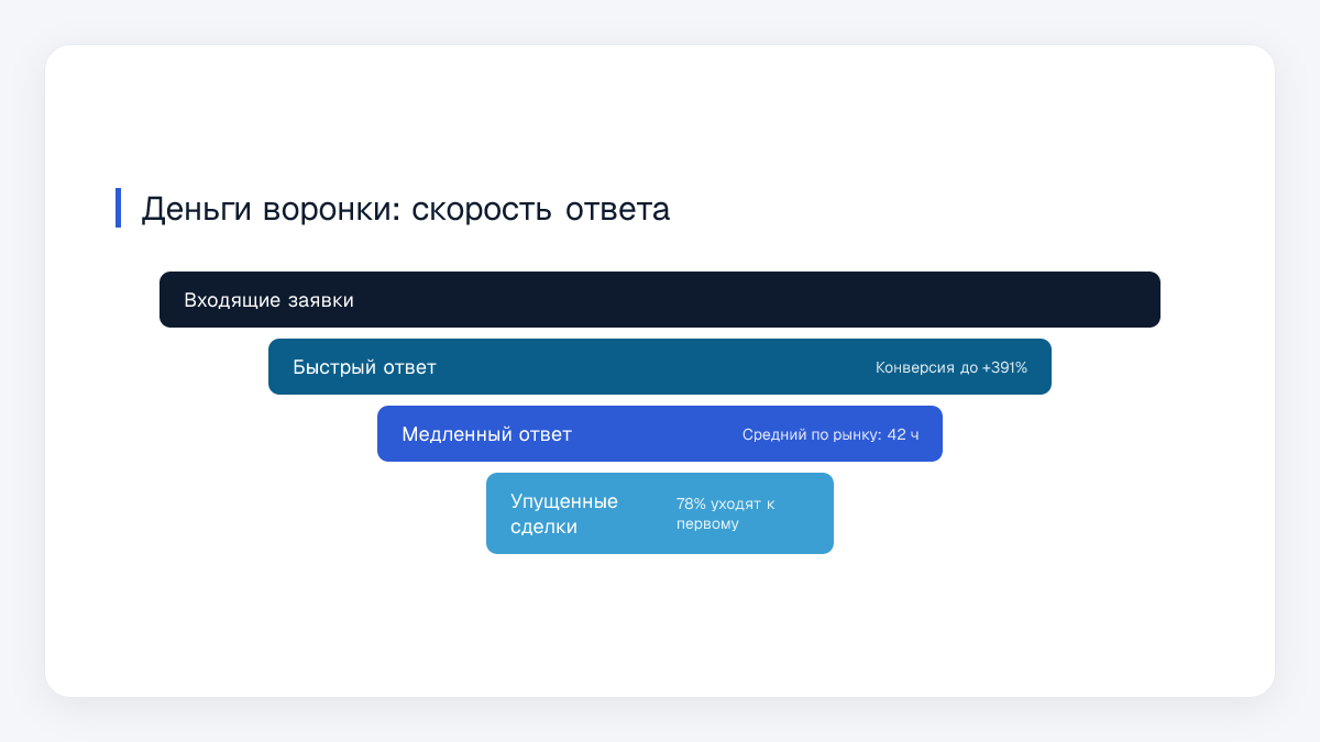 Деньги воронки: скорость ответа