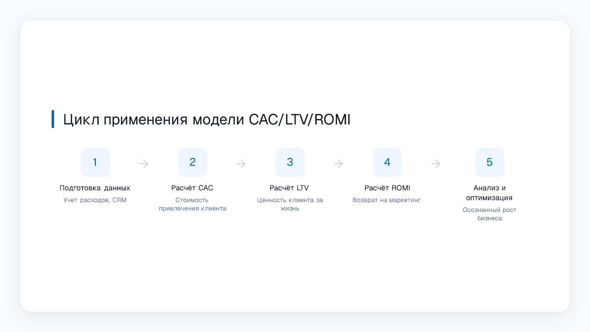 Цикл применения модели CAC/LTV/ROMI