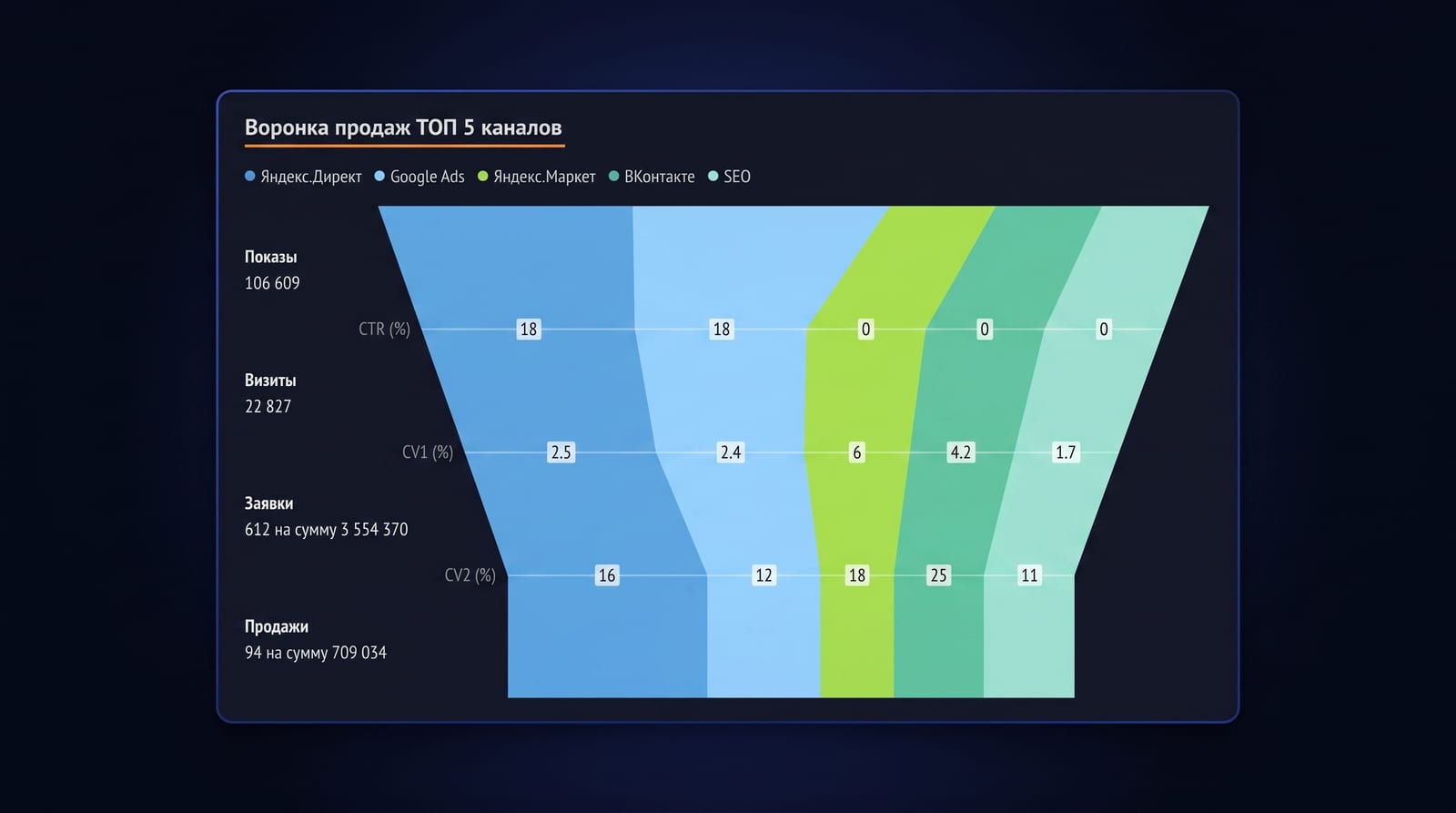 LTV — lifetime value