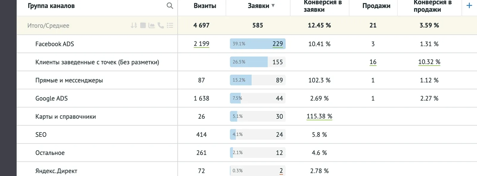 Конверсия по каждому каналу крупным планом: из визита в заявку и из заявки в продажу.