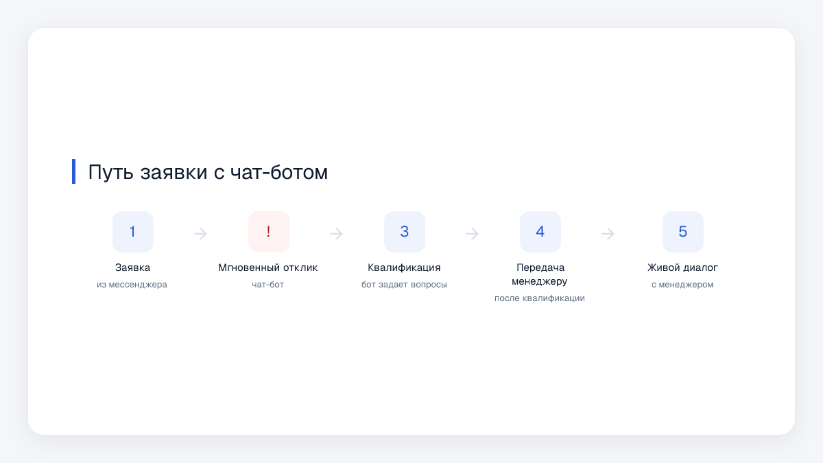Путь заявки с чат-ботом