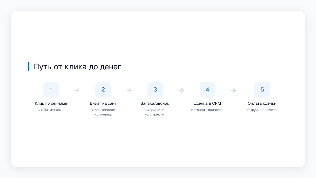 Путь от клика до денег