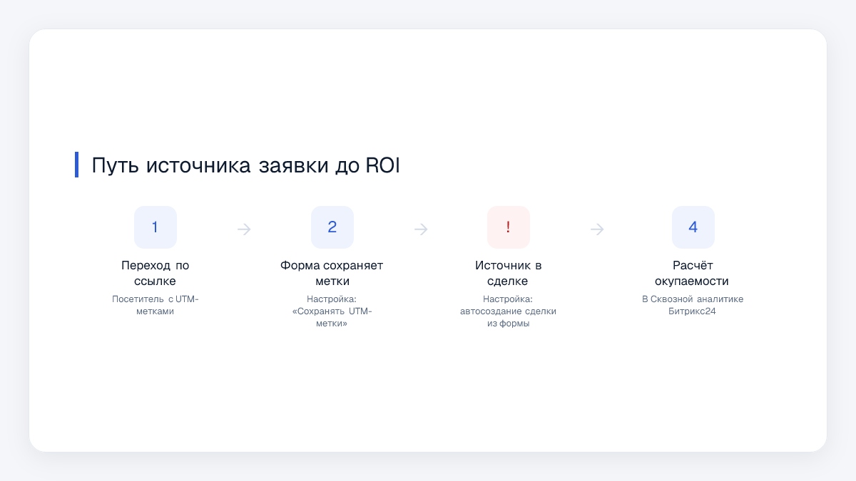 Путь источника заявки до ROI