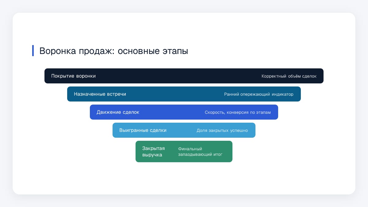 Воронка продаж: основные этапы