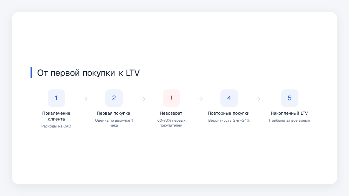 От первой покупки к LTV