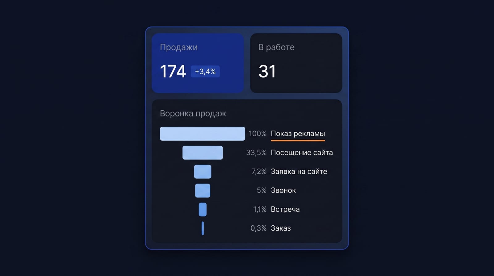 Окупаемость по накопленному LTV