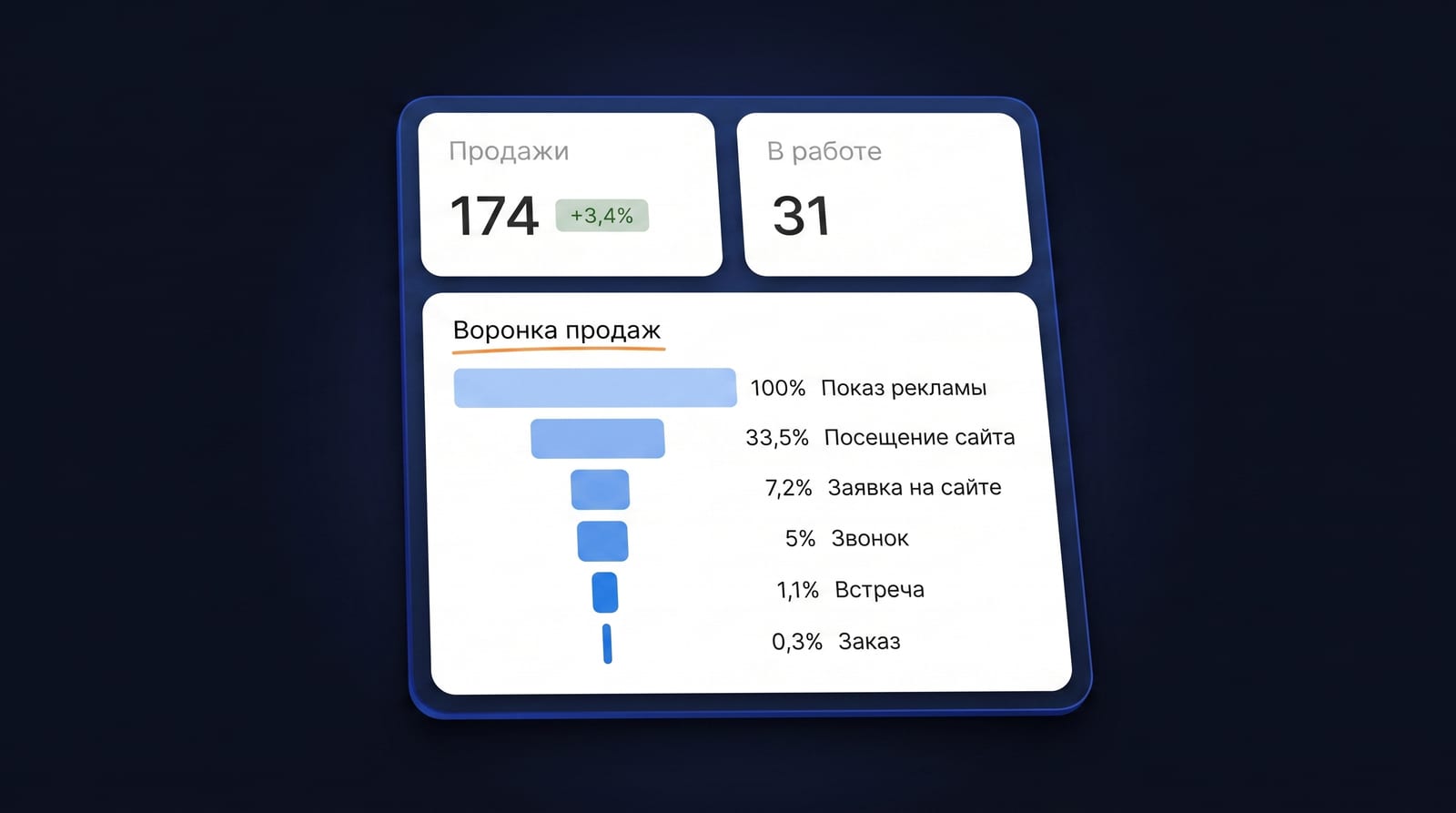 Как собрать когортный отчёт из amoCRM в DataLens
