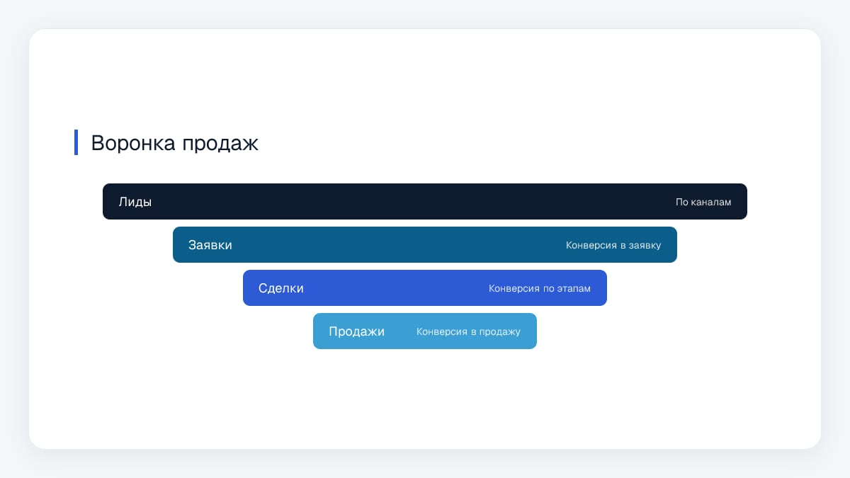 Воронка продаж