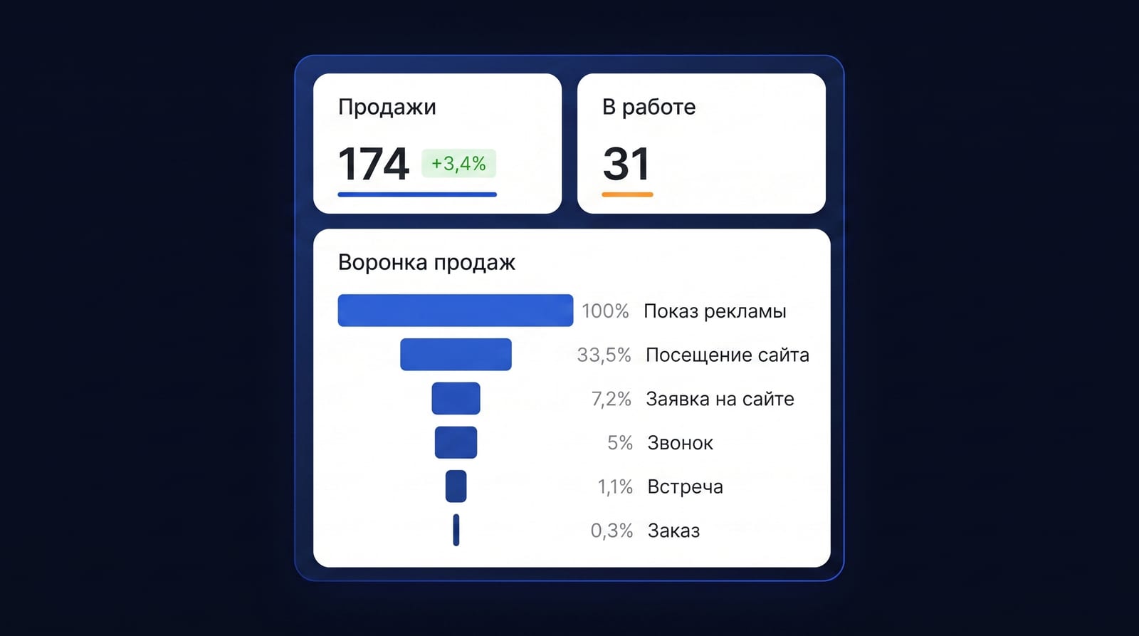 Экран продаж: опережающие метрики предупреждают раньше денег