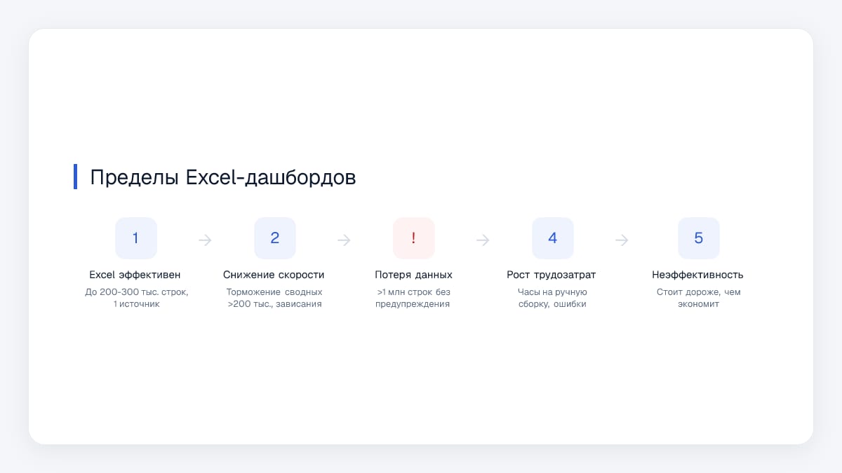 Пределы Excel-дашбордов