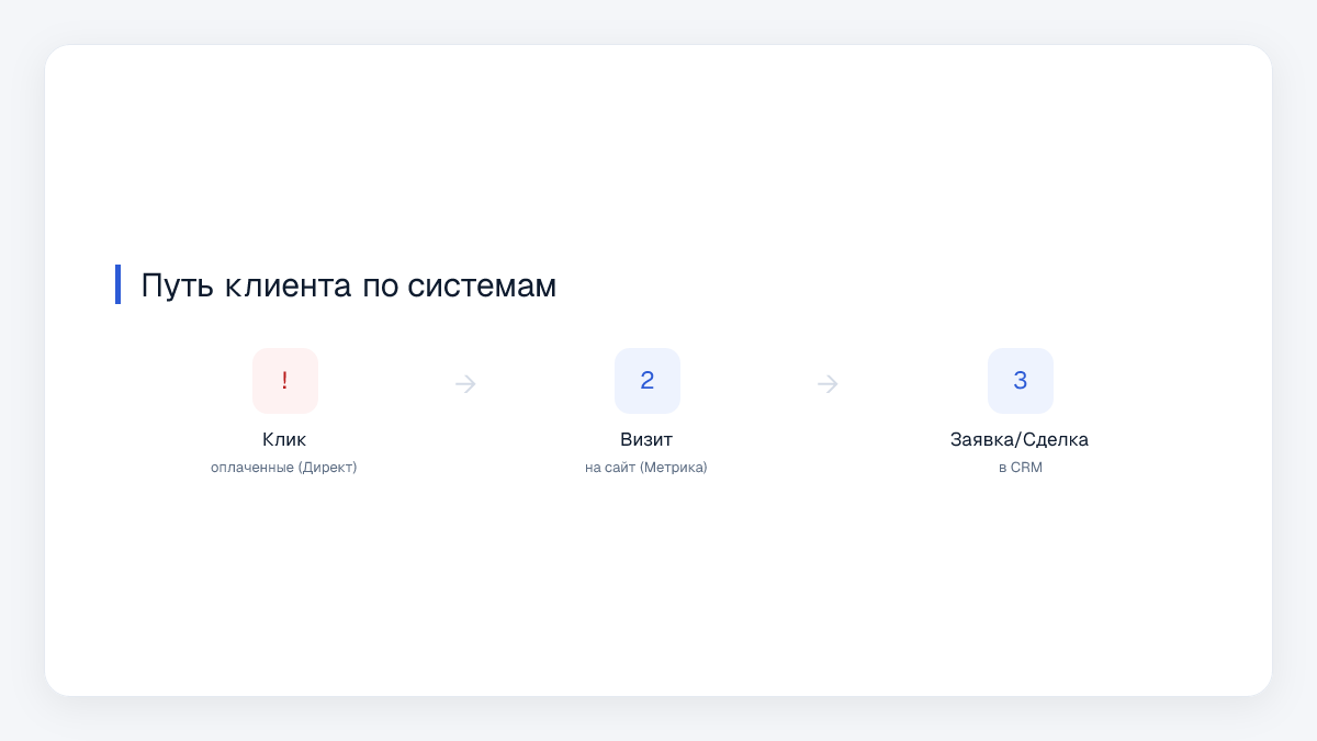 Путь клиента по системам