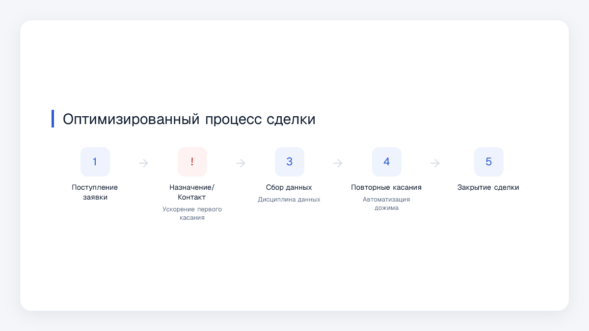 Оптимизированный процесс сделки