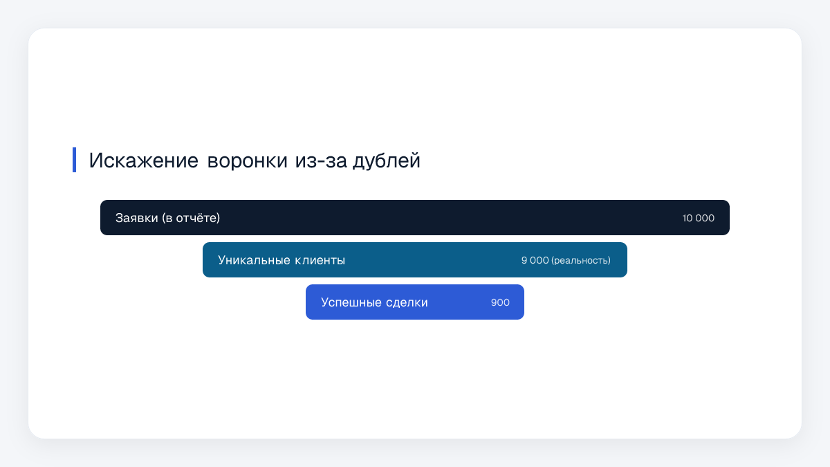 Искажение воронки из-за дублей