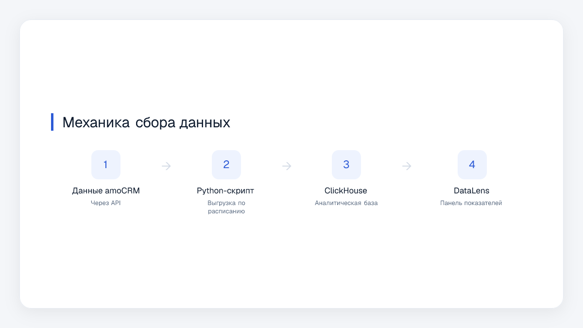 Механика сбора данных