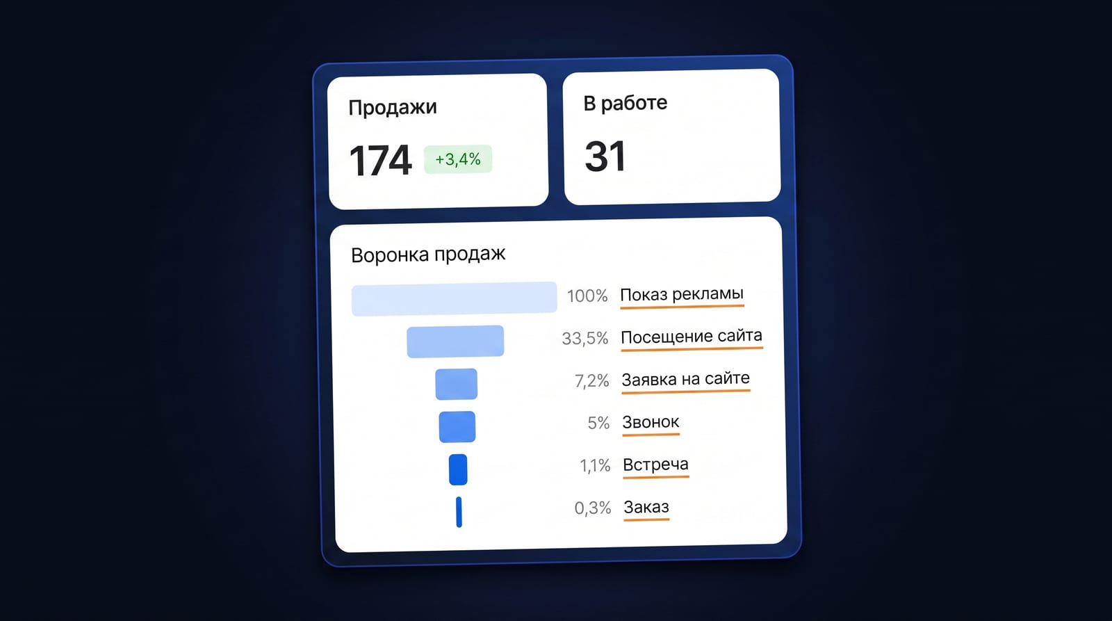 Roistat как цепочка от клика до сделки