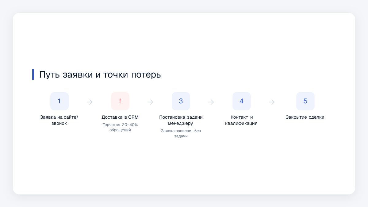 Путь заявки и точки потерь