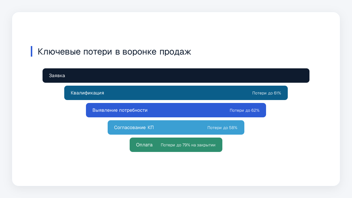 Ключевые потери в воронке продаж