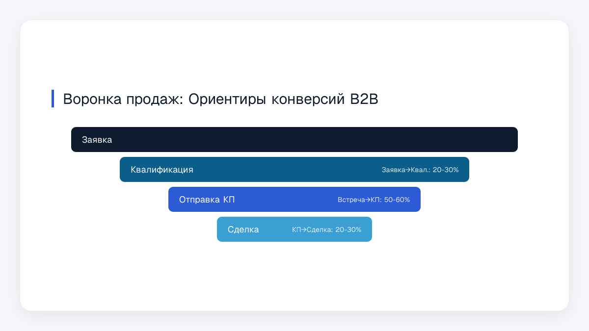 Воронка продаж: Ориентиры конверсий B2B