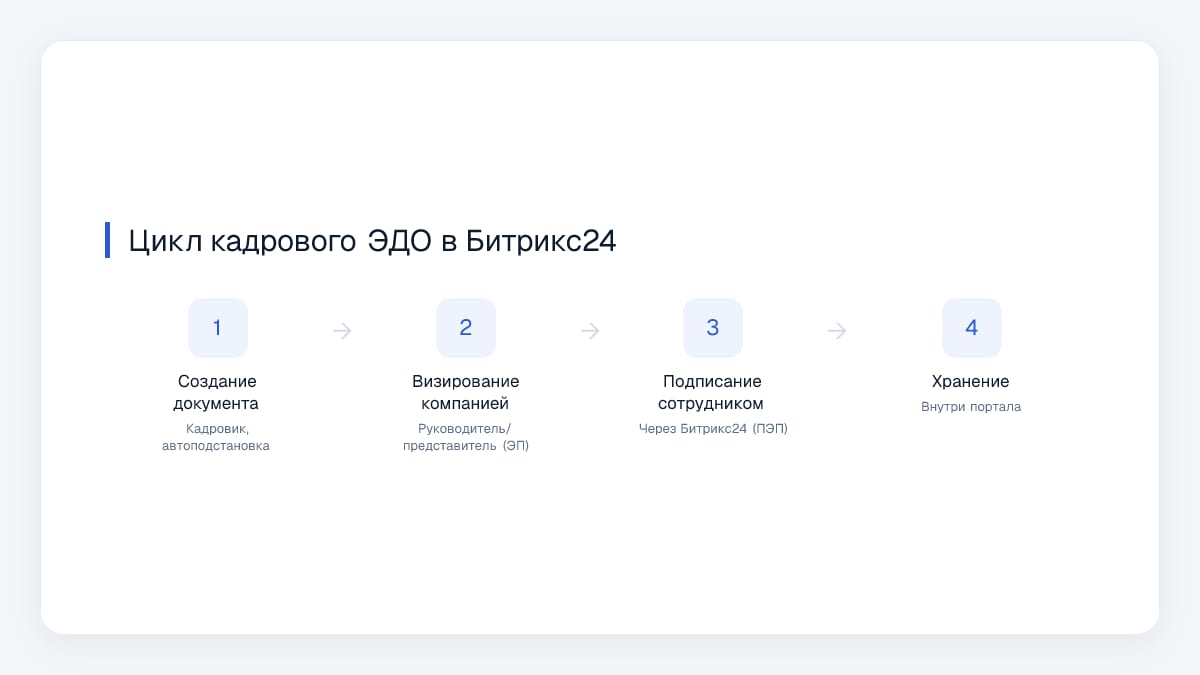 Цикл кадрового ЭДО в Битрикс24