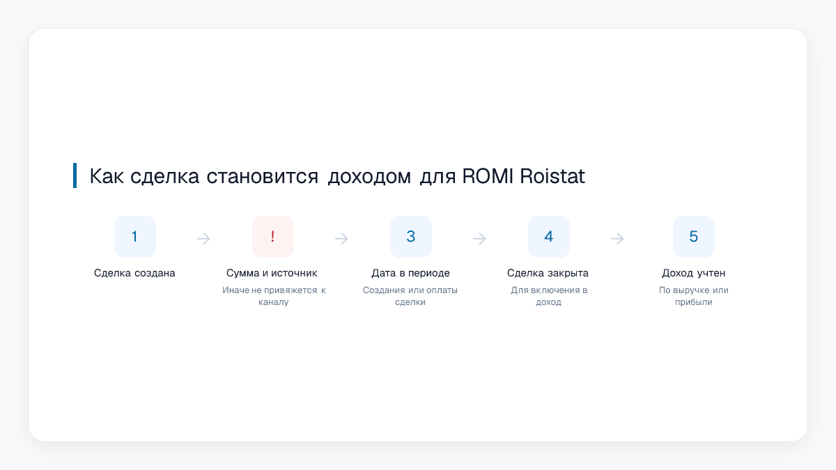 Как сделка становится доходом для ROMI Roistat
