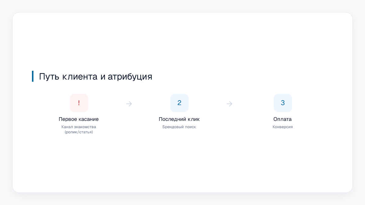 Путь клиента и атрибуция