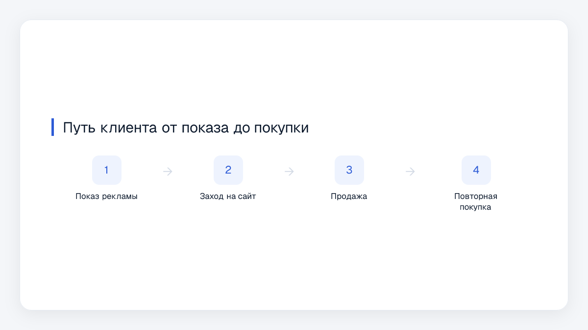Путь клиента от показа до покупки