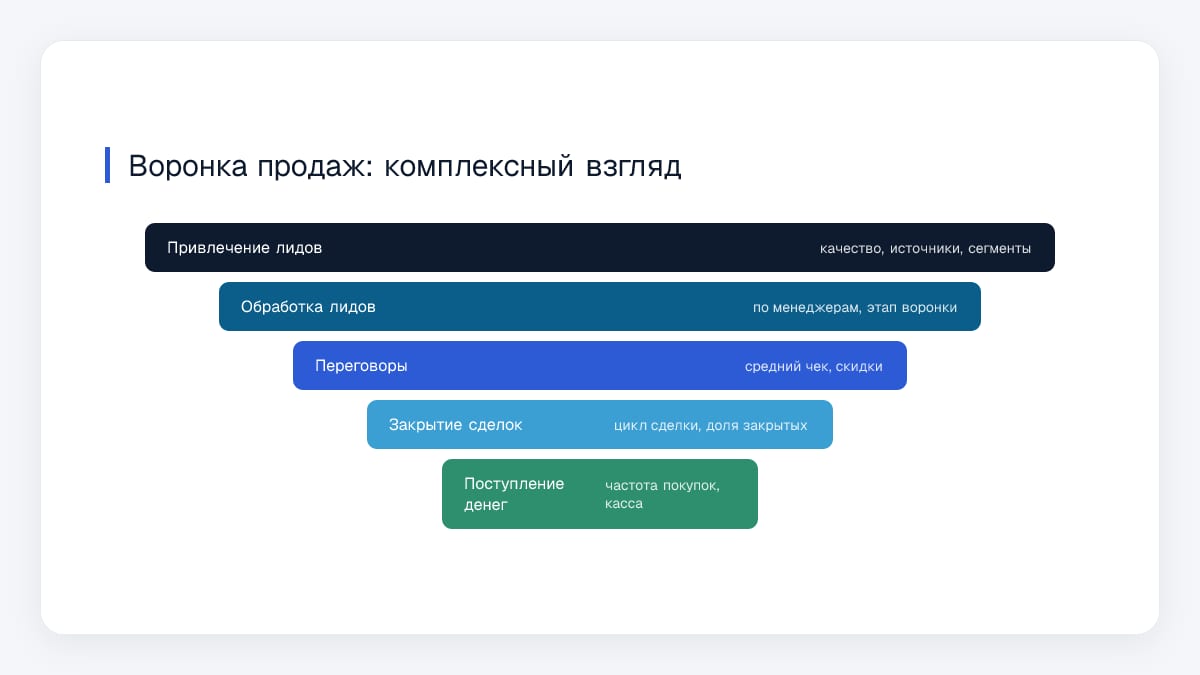 Воронка продаж: комплексный взгляд
