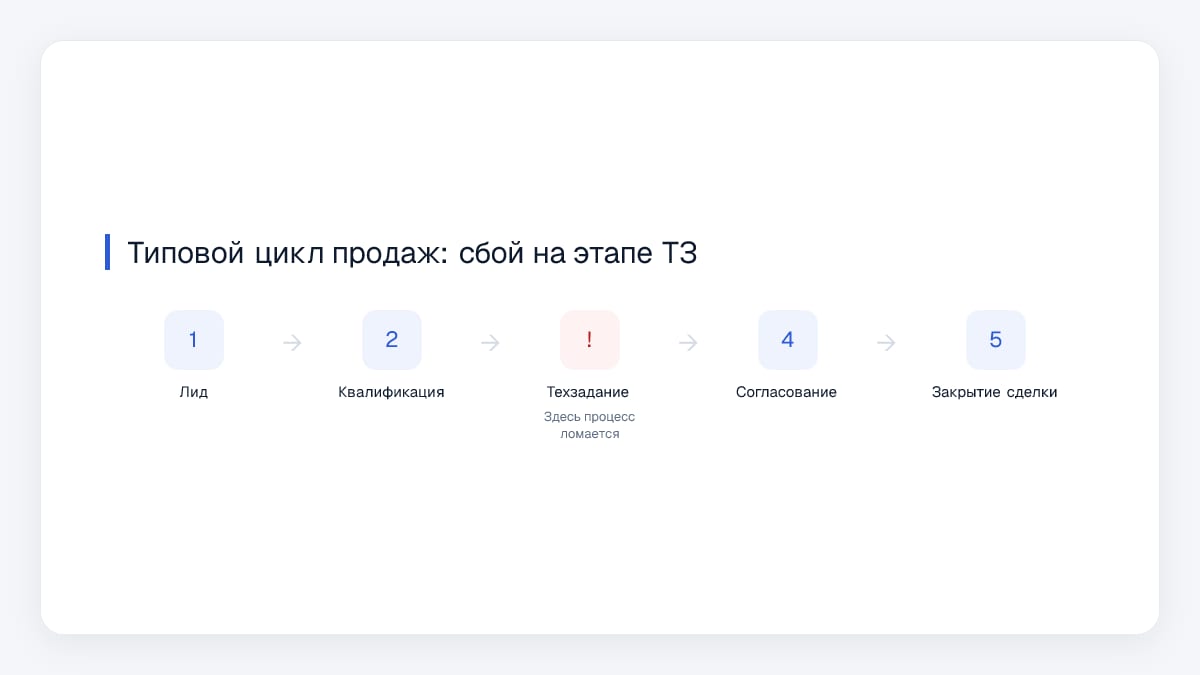 Типовой цикл продаж: сбой на этапе ТЗ