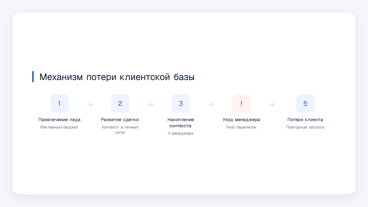 Механизм потери клиентской базы