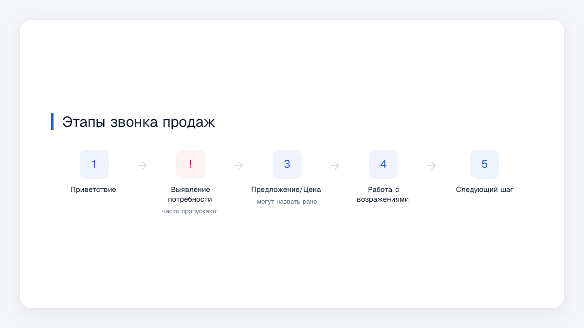 Этапы звонка продаж