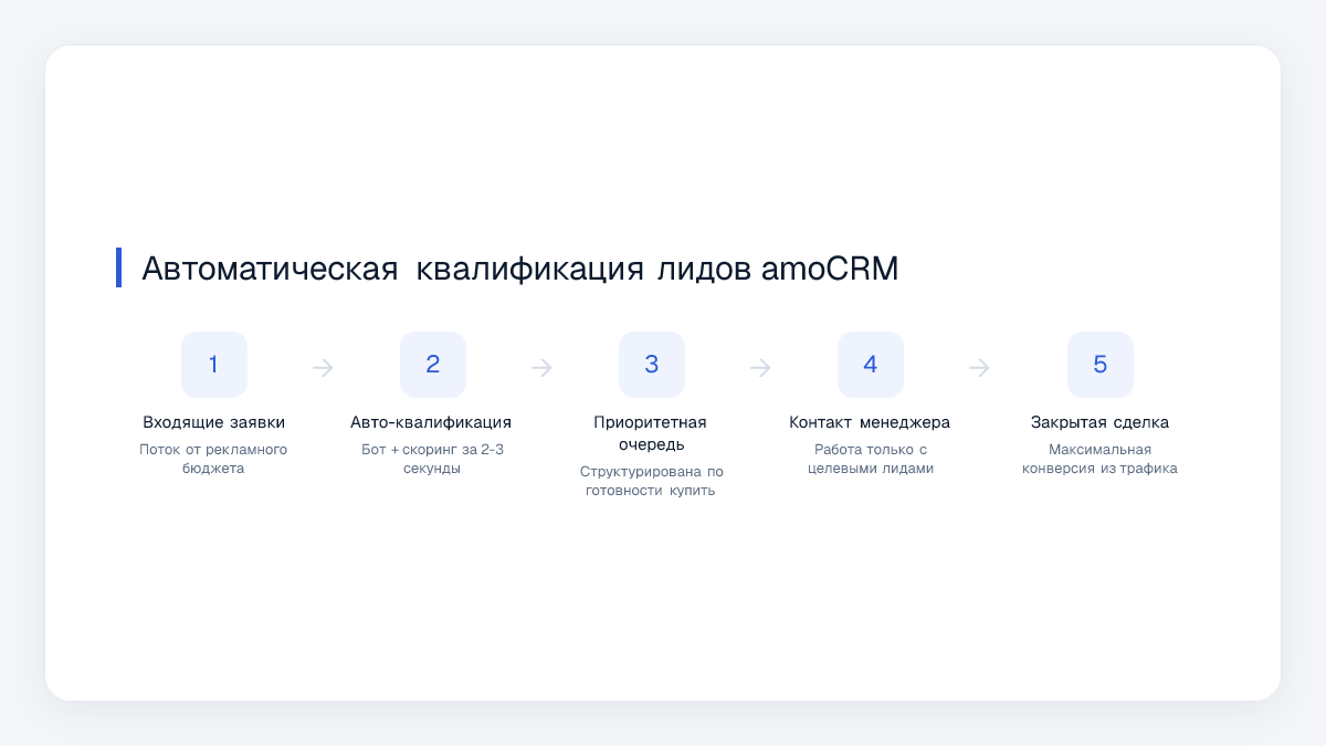 Автоматическая квалификация лидов amoCRM