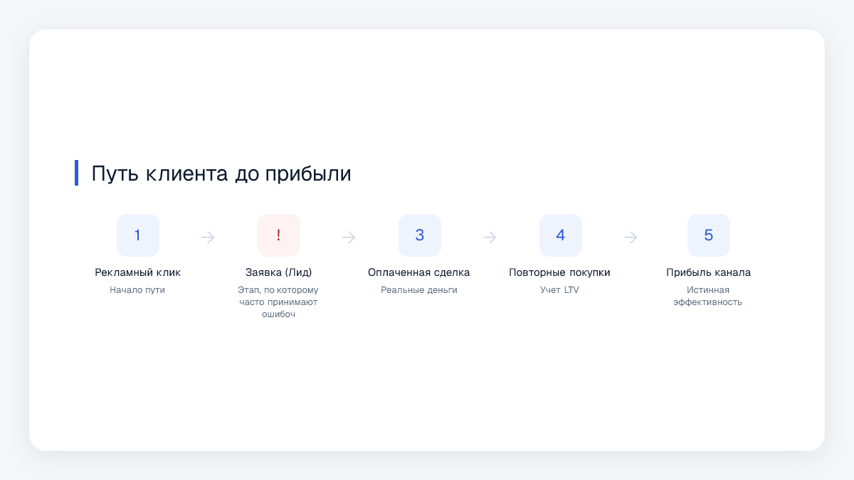 Путь клиента до прибыли