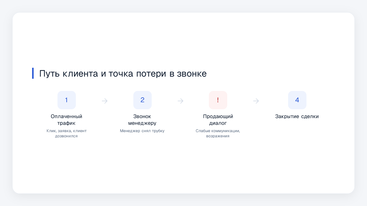 Путь клиента и точка потери в звонке