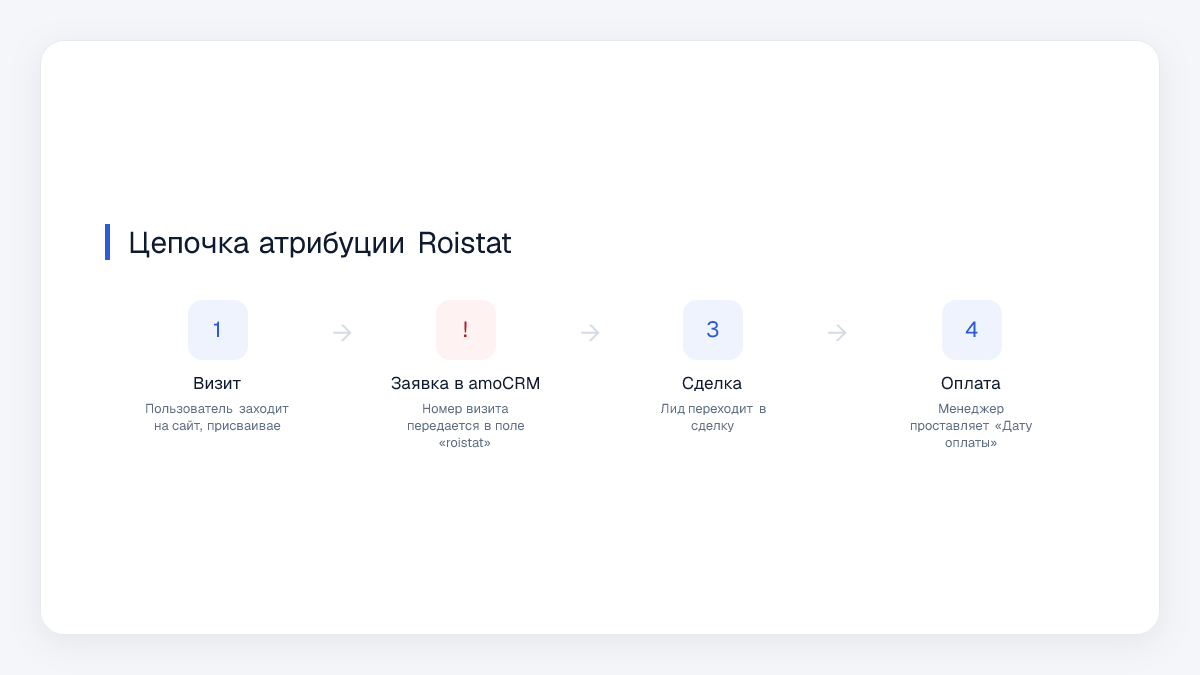 Цепочка атрибуции Roistat